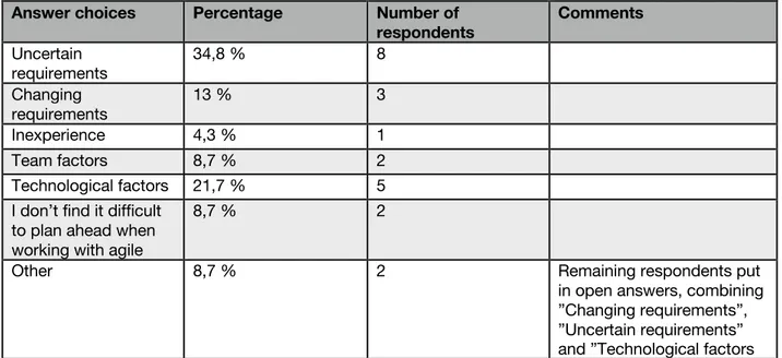 Table 4. If you find it difficult to plan ahead when working with Agile, what would you say is  the main reason for this? 