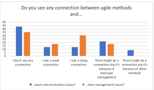 Figure 7 Perceived connections between agile methods and challenges 