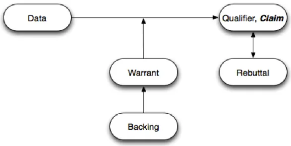 Figur 1: En bild (wikimedia, 2012) som stödjer förklararingen av Toulmin´s modell för  argumentationsmönster (TAP, Toulmin Argumentative Pattern)