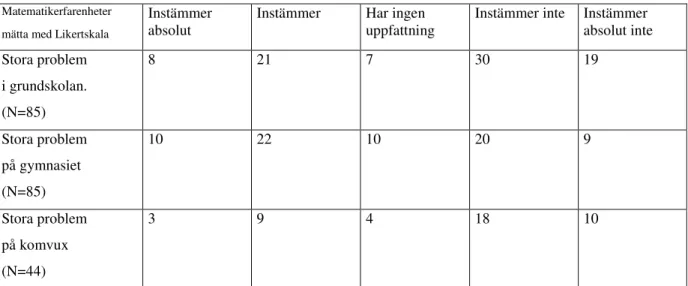 Tabell 3. Har du haft stora problem med matematiken i grundskolan, gymnasiet och/eller på komvux? 