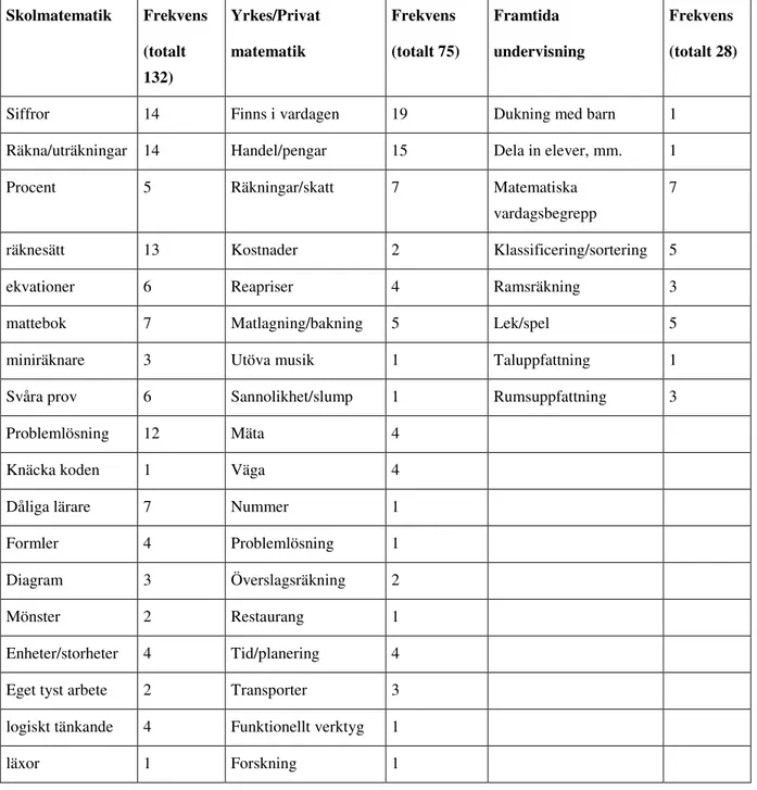 Diagram  3  Överslagsräkning  2 