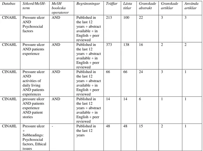 Tabell 2. Databassökning CINAHL. 