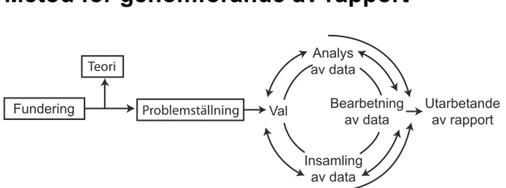 Figur 1 Forskningsprocessen i kvalitativa undersökningar (Dalen, 2008, s.29) 