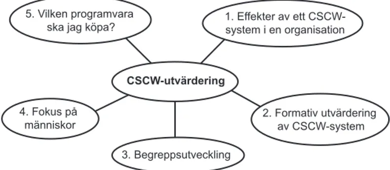 Figur 5 Fem typer av CSCW-utvärdering (Ramage, 2000) 