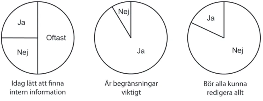 Figur 7 Statistik från intervju ett med informanterna 