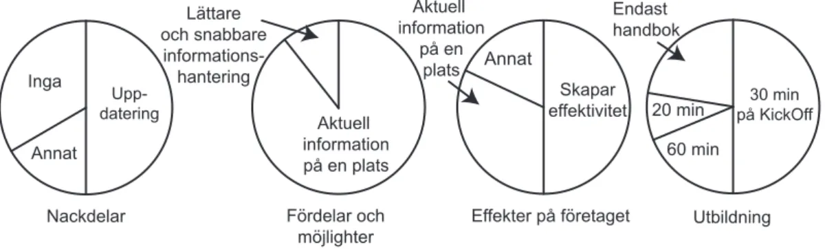 Figur 9 Statistik från intervju två med informanterna 