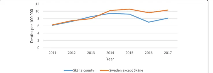 Fig. 3 Drug-related deaths in Skåne and the rest of Sweden 2011 –2017