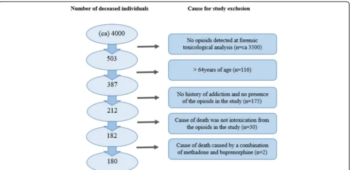 Fig. 1 Study exclusion criteria. Opioids investigated in the study were heroin, methadone, buprenorphine and fentanyl