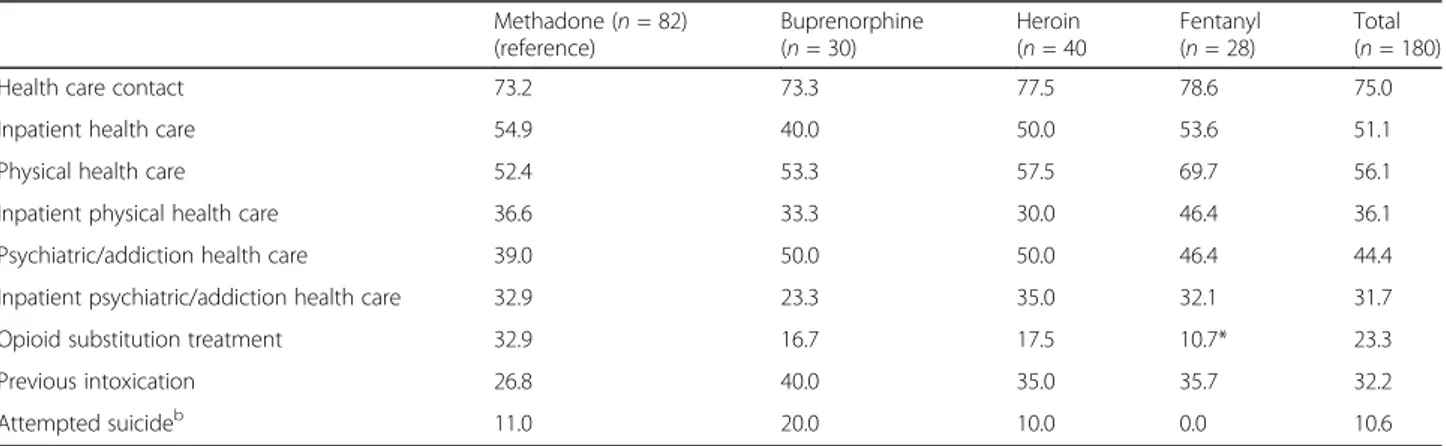 Table 3 Contact with health care services during the year prior to death. Percentages Methadone ( n = 82) (reference) Buprenorphine( n = 30) Heroin( n = 40 Fentanyl(n = 28) Total( n = 180)
