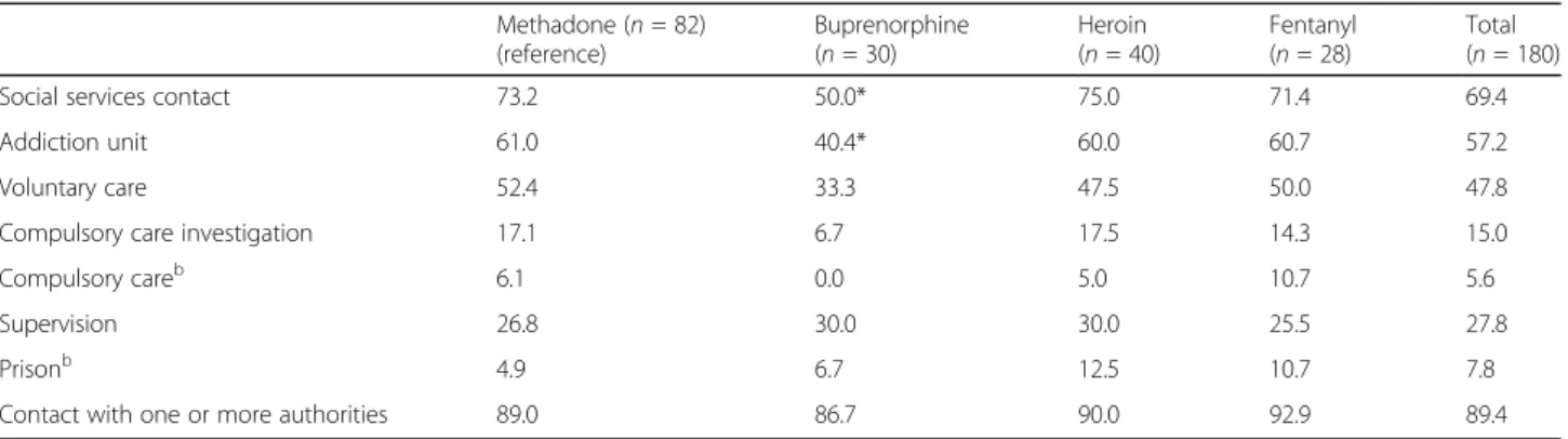 Table 4 also shows that 89% of the deceased had been in contact with at least one of the three main care-providing authorities for individuals with addiction problems—health care, social services or the Prison and Probation Service— during the year prior t