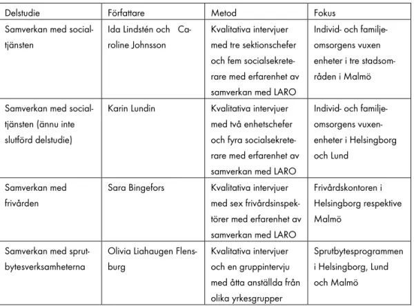 Tabell 9.1 Delstudier om samverkan mellan LARO och olika samverkanspartner 