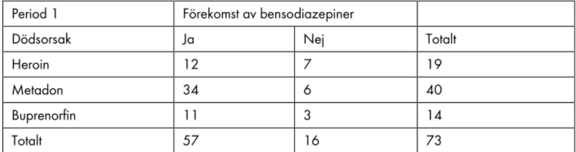 Tabell 10.2 Förekomst av bensodiazepiner i relation till dödsorsak, första insamlings- insamlings-perioden