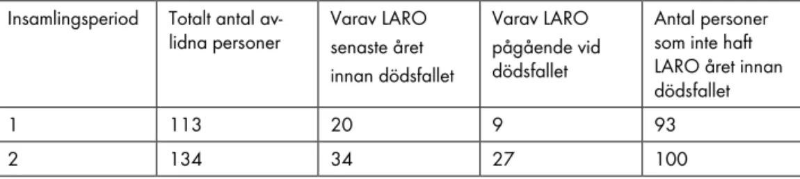 Tabell 10.4. Antal avlidna som haft LARO året före samt vid tidpunkt för dödsfallet,  uppdelat på insamlingsperiod