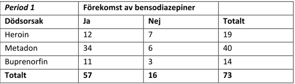 Tabell 9.3 Förekomst av bensodiazepiner i relation till dödsorsak, andra insamlingsperioden