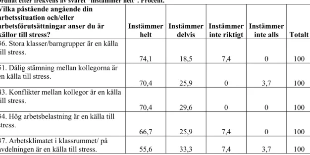 Tabell 1. Vilka situationer i skolan/förskolan upplever du vara källor till stress? Fördelat efter förskollärare