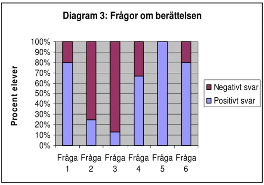 Diagram 3: Frågor om berättelsen