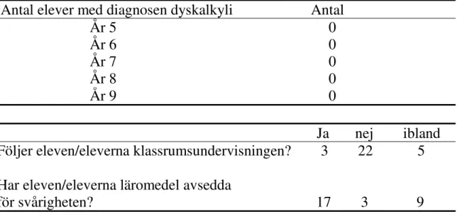 Tabell 6.2 Ytterligare information om elever i specifika matematiksvårig- matematiksvårig-heter 