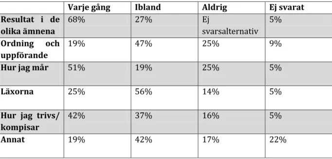 Tabell 2   Innehåll i mentorssamtalen anges nedan samt frekvensen för innehållet 