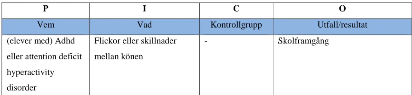 Tabell 1. Sökord enligt Pico.  