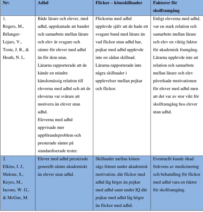 Tabell 4. Sammanfattning av artiklarnas resultat och slutsatser  