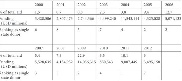 Table 1. Sweden’s humanitarian aid contribution 2000–2012
