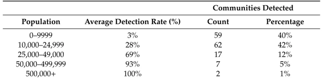 Table 2. Detection rate of communities in Burkina Faso in DMSP-OLS nighttime light data by  population