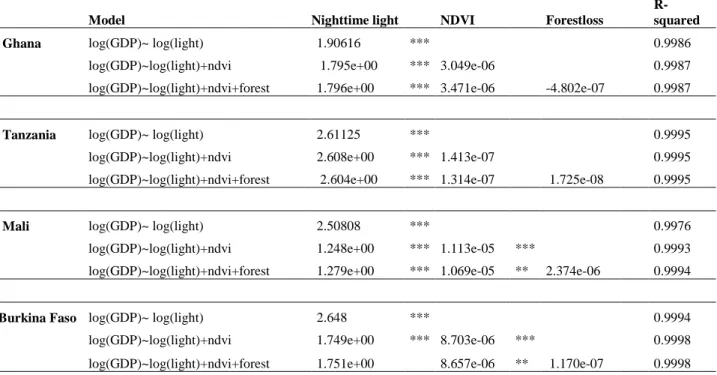 Table 2: Multiple linear regression coefficients for growth model specified in equation 4