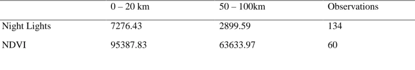 Table 4 shows the mean values of areas close to mines and those far away from mines, but not  taking into account the time-variation in mining activities