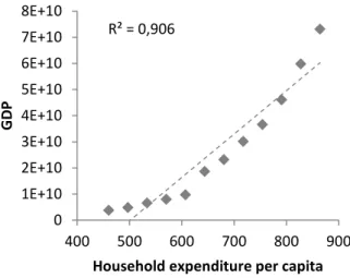 Fig. 3.  Correlation between GDP and household expenditure per capita levels for Ghana year 1991/1992  and 2005/2006 