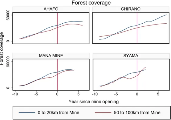 Table 4  shows the mean values in areas close to mines and far away from mines, but not taking into  account the time-variation in mining activities