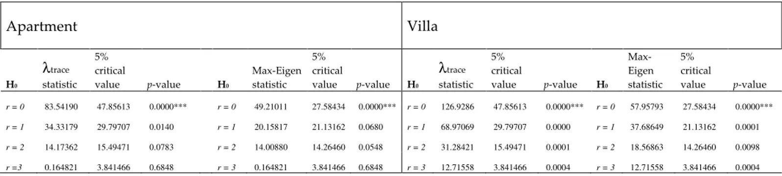 Table IV. Johansen co-integration results: a four-variable, seven-lag system for apartment  time series and villa time series, respectively 