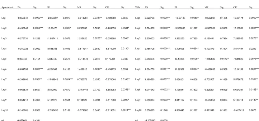 Table V.  The results of Vector Error Correction Model estimates (VECM) 