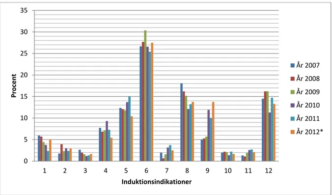 Tabell 3. Induktionsindikationer över tid 