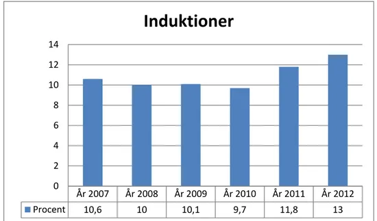 Tabell 2.Visar antalet induktioner i procent från år 2007-2012 i KIKA.    Statistiken angiven för 2012 gäller för perioden 120101–120508