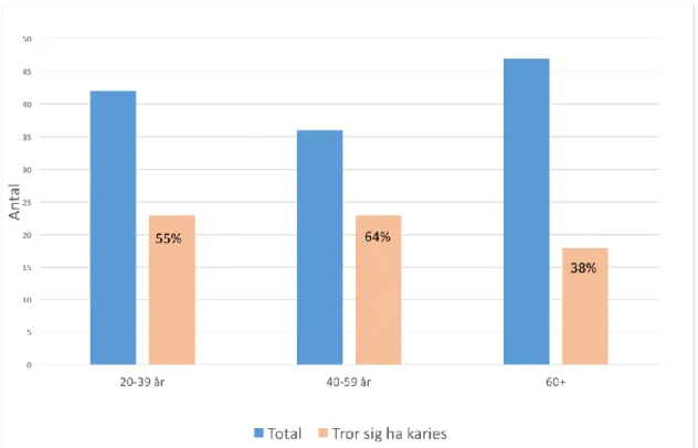 Figur 6: Antal individer i tre olika åldersspann och en jämförelse med hur många av dessa i  antal och procent som trodde sig ha karies