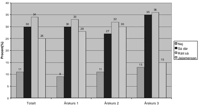 Diagram 11. Om det är roligt/intressant att använda grafräknaren fördelat på årskurser.