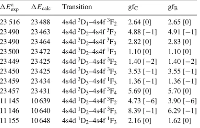 Table 2. Calculated oscillator strengths in Coulomb (velocity) and Babushkin (length) gauges and transition energies in cm −1 for transitions between the fine-structure levels of 4s4d and 4s4f.