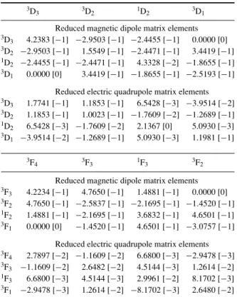 Table 3. Reduced magnetic dipole γ J T (1) γ  J   and electric quadrupole γ J T (2) γ  J   interaction matrix elements between the fine-structure levels of 4s4d and 4s4f.
