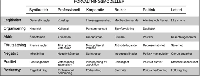 Fig 01 Förvaltningsmodeller. (Bygger på Rothsteins modell. (Rothstein, 1997, s. 88)) 