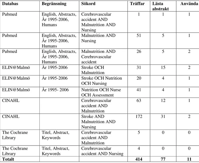 Tabell 1. Artikelsökning i databaser. 