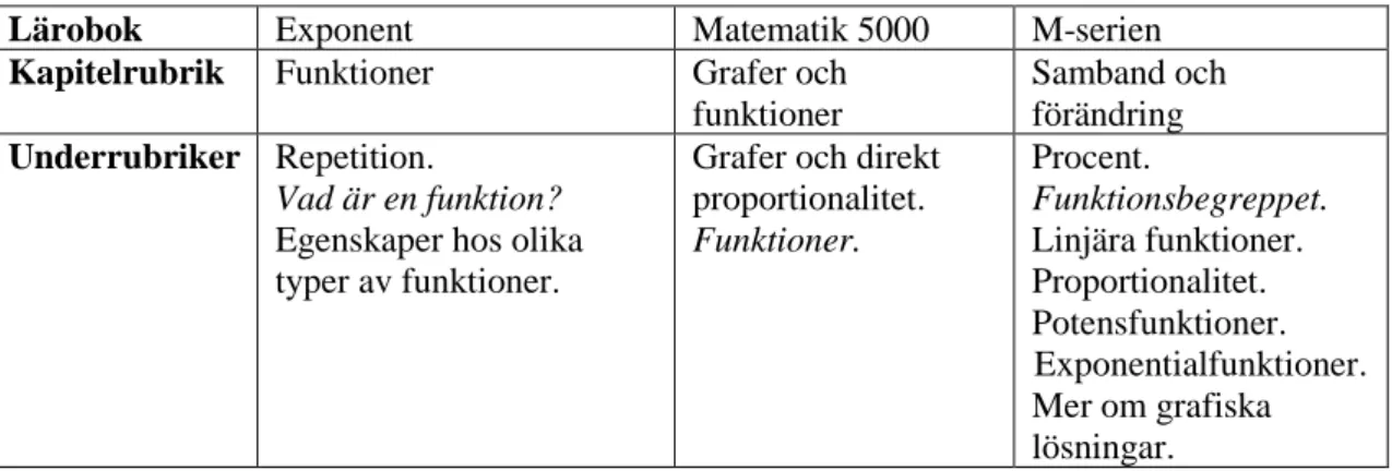 Tabell 1. Rubriker för kapitlet som innehåller funktioner i respektive bok. Delkapitlet som innehåller  funktionsbegreppet är markerat i kursiv stil