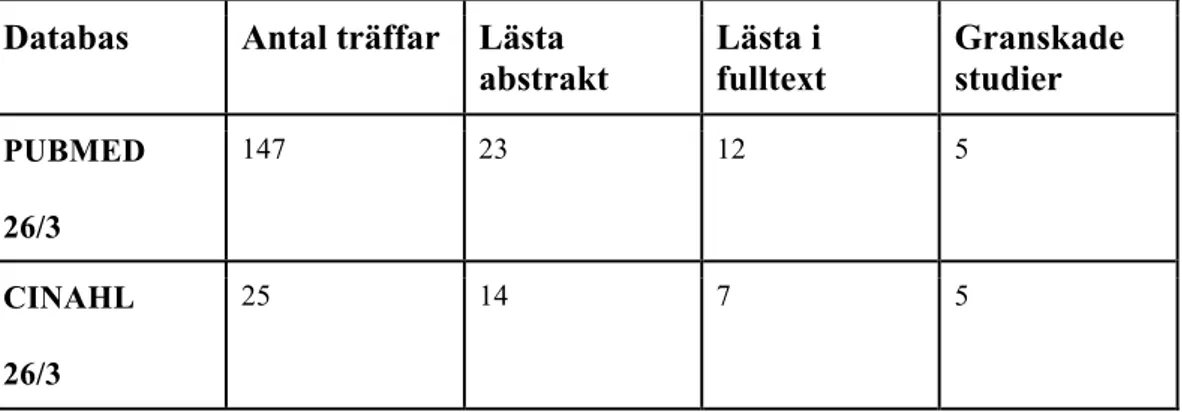 Tabell 1. Översikt över erhållna artiklar via databassökning   Databas  Antal träffar  Lästa 