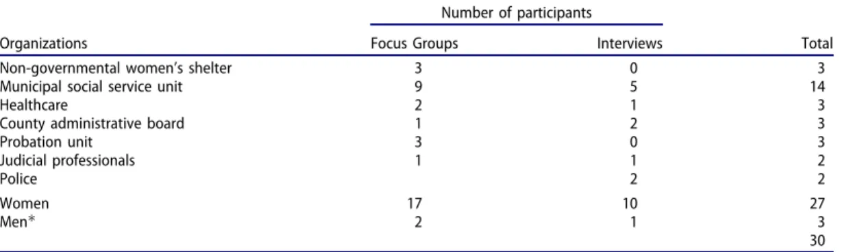 Table 1. Professionals participating in the focus groups and interviews.