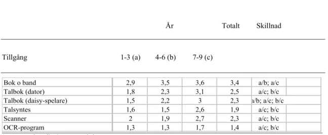 Tabell 6.3   Tillgång till kompensatoriska hjälpmedel på olika stadier, medelvärden