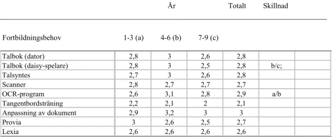 Tabell 6.5   Nedanstående programvaror vill respondenterna lära sig mer om på olika stadier, medelvärden  År                            Totalt         Skillnad  Fortbildningsbehov                                 1-3 (a)         4-6 (b)         7-9 (c) Talb