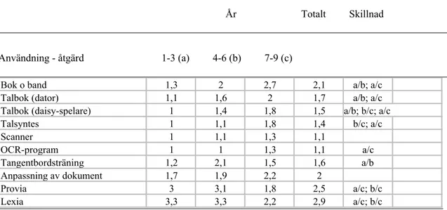 Tabell 6.6   Användning av programvaror som specifik åtgärd till elever på olika stadier, medelvärden