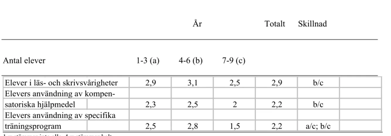 Tabell 6.7   Omfång av elever i läs- och skrivsvårigheter som använder kompensatoriska hjälpmedel och                     träningsprogram på olika stadier, medelvärden