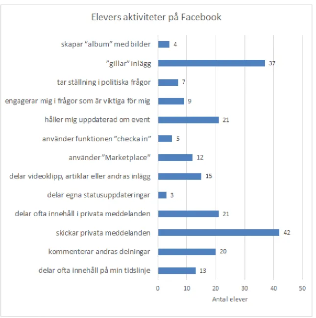 Figur 16. Elevers aktiviteter på Facebook. 