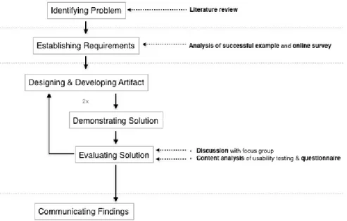 Figure 3.1: The research process model adopted from Peffers et al. (2008).