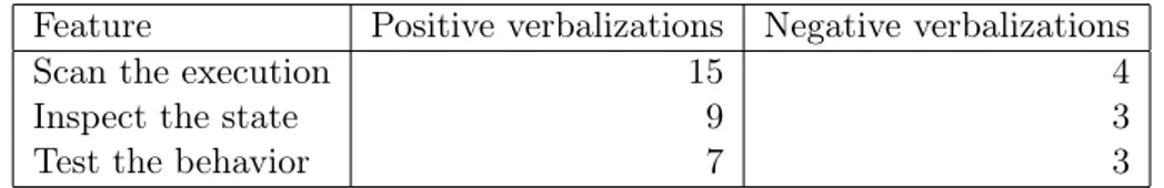 Table 6.1: The relation between positive and negative verbalizations of how the visualiza- visualiza-tions support programmers with the comprehension of the code examples.